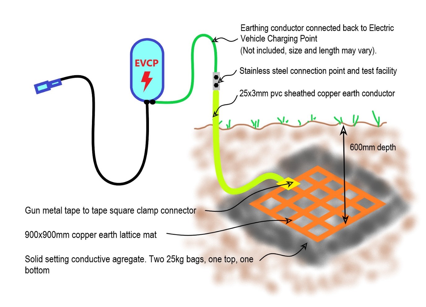 EV earthing